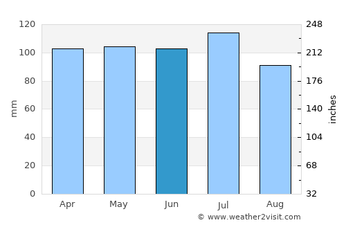 Lebanon average rain in June