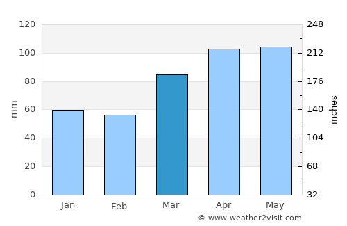 Lebanon average rain in March