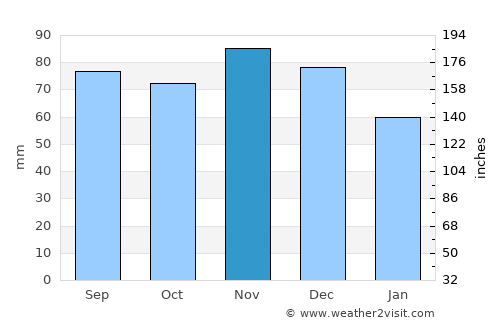 Lebanon average rain in November