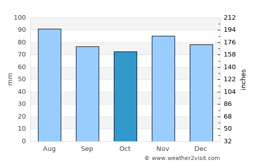 Lebanon average rain in October