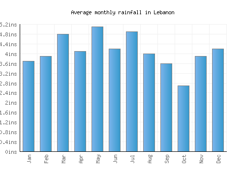 Lebanon monthly rainfall chart (inches)
