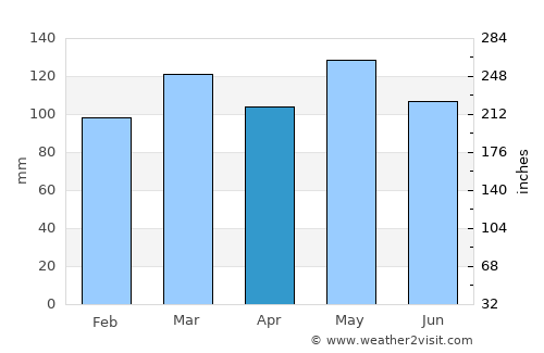 Lebanon average rain in April
