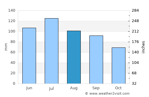 Lebanon average rain in August