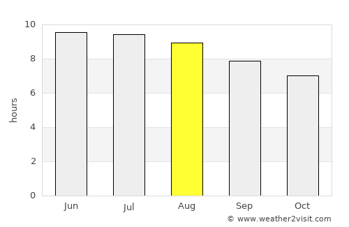 Lebanon average rain in August