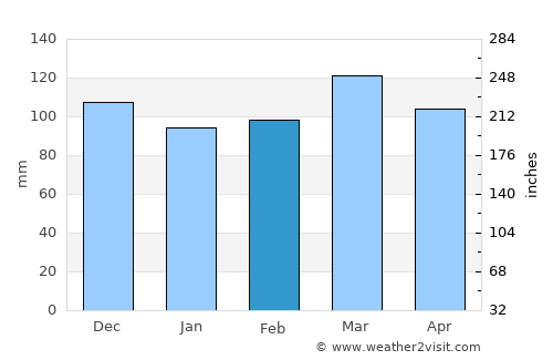 Lebanon average rain in February