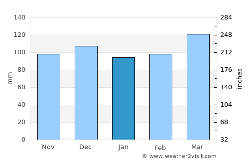 Lebanon average rain in January