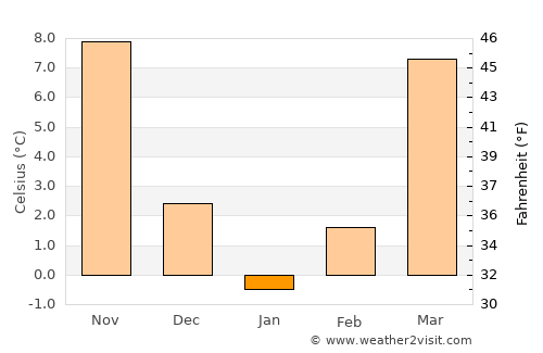 Lebanon average temperature in January