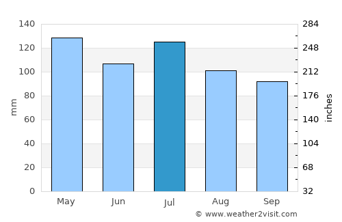 Lebanon average rain in July