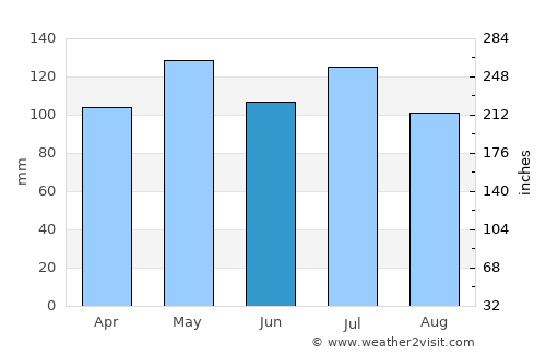 Lebanon average rain in June