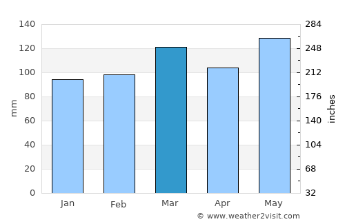 Lebanon average rain in March