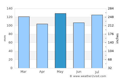 Lebanon average rain in May