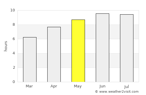 Lebanon average rain in May