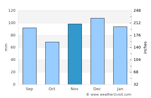 Lebanon average rain in November