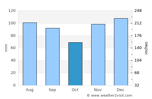 Lebanon average rain in October