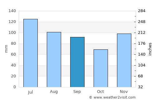 Lebanon average rain in September
