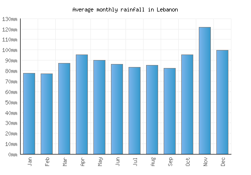 Lebanon monthly rainfall chart (mm)