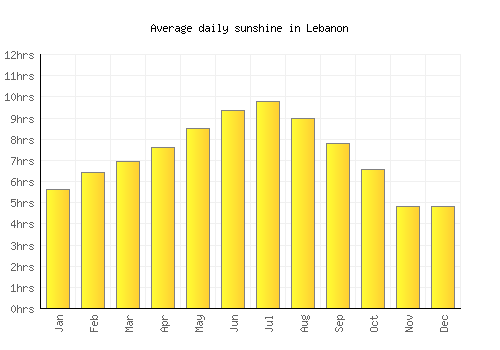Lebanon average daily sunshine chart