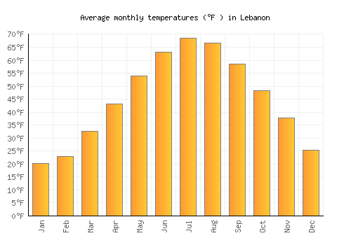 Lebanon average temperature chart (Fahrenheit)