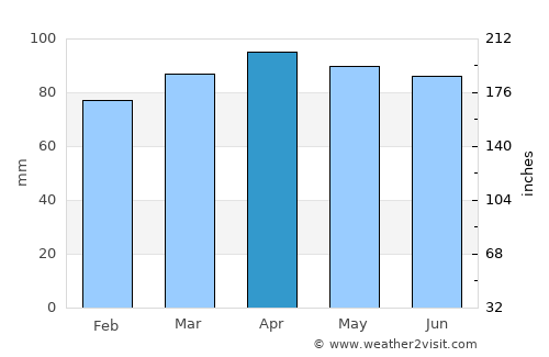 Lebanon average rain in April