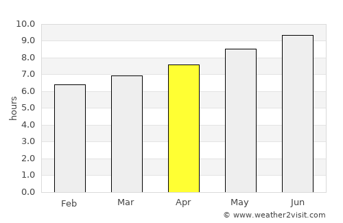 Lebanon average rain in April