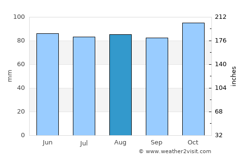 Lebanon average rain in August