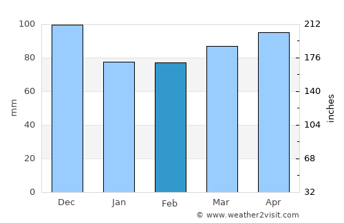 Lebanon average rain in February