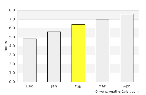 Lebanon average rain in February