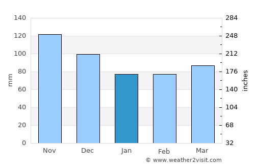 Lebanon average rain in January