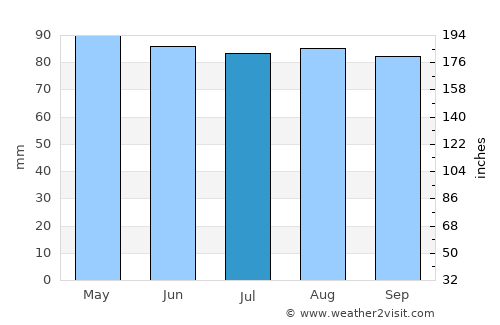 Lebanon average rain in July