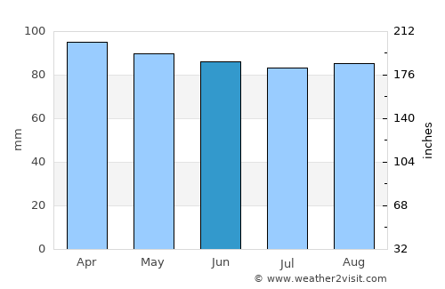 Lebanon average rain in June
