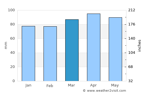 Lebanon average rain in March