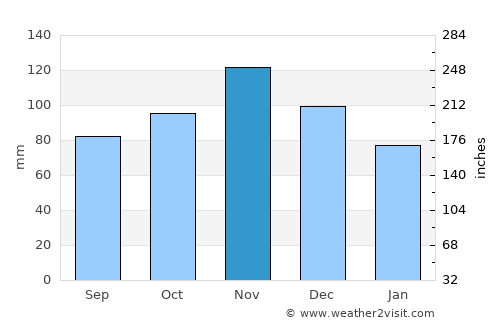 Lebanon average rain in November
