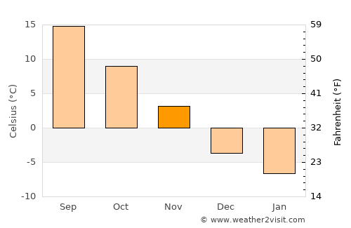 Lebanon average temperature in November