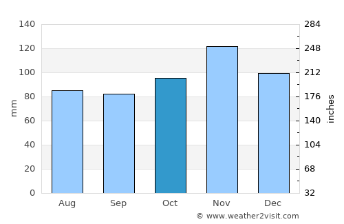 Lebanon average rain in October