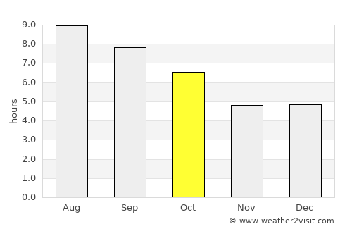 Lebanon average rain in October