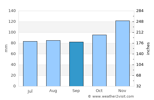 Lebanon average rain in September
