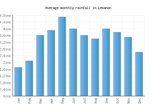 Lebanon monthly rainfall chart (inches)