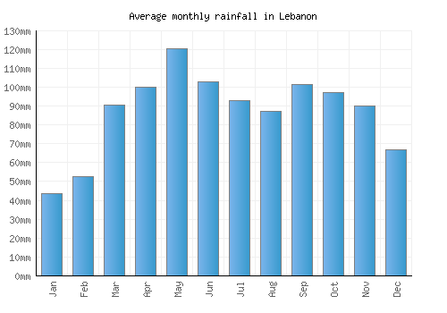Lebanon monthly rainfall chart (mm)