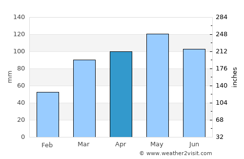 Lebanon average rain in April