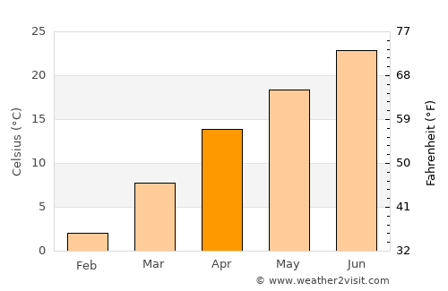 Lebanon average temperature in April