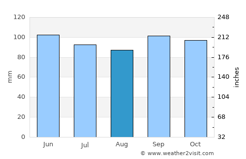 Lebanon average rain in August