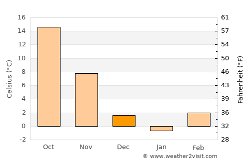 Lebanon average temperature in December