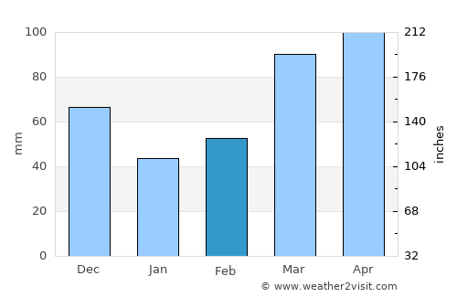 Lebanon average rain in February