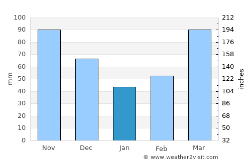 Lebanon average rain in January