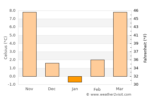 Lebanon average temperature in January