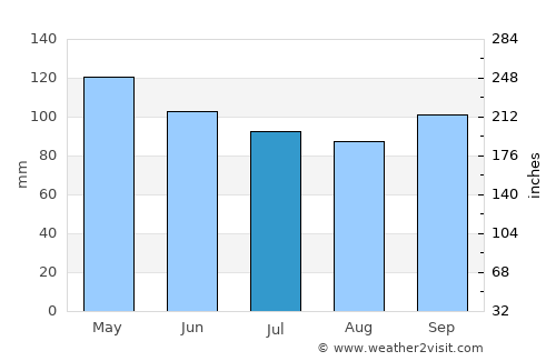 Lebanon average rain in July