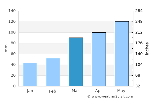 Lebanon average rain in March