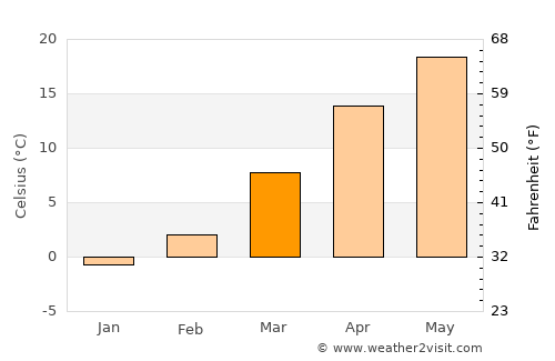 Lebanon average temperature in March