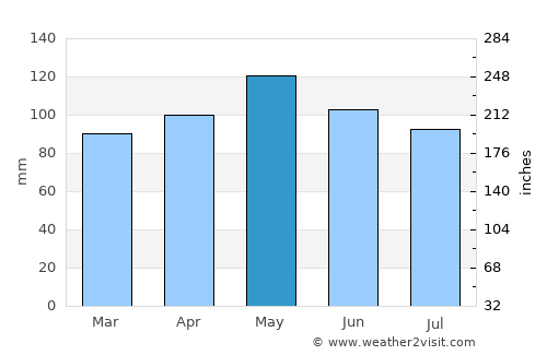 Lebanon average rain in May