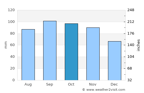 Lebanon average rain in October